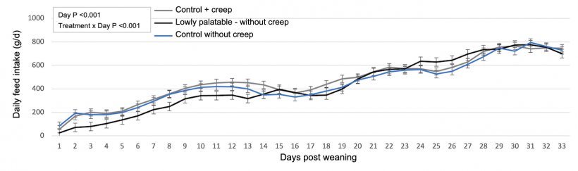 Figure 1. Daily consumption by&nbsp;treatment.
